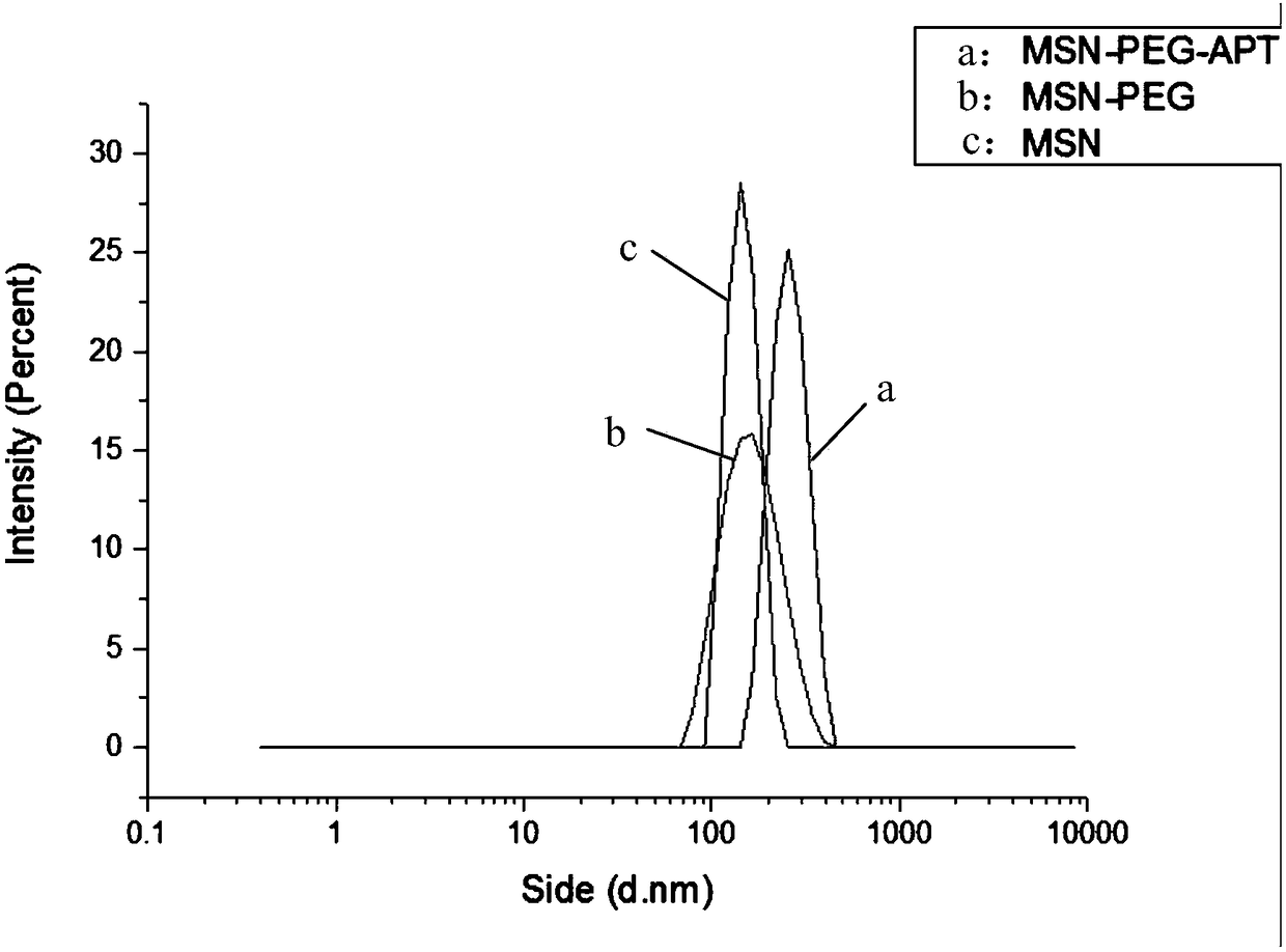 Mesoporous silica nanoparticles modified by nucleic acid aptamer targeting polyethylene glycol and preparation method thereof