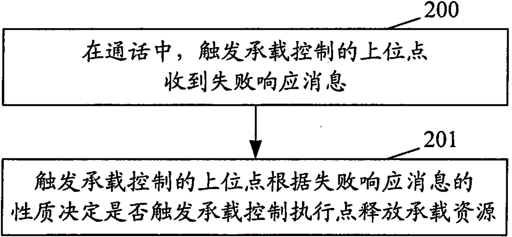 A method and system for implementing bearer control