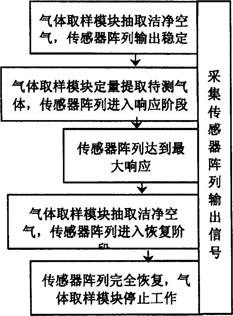 Sensor array signal processing method for liquor smell detection