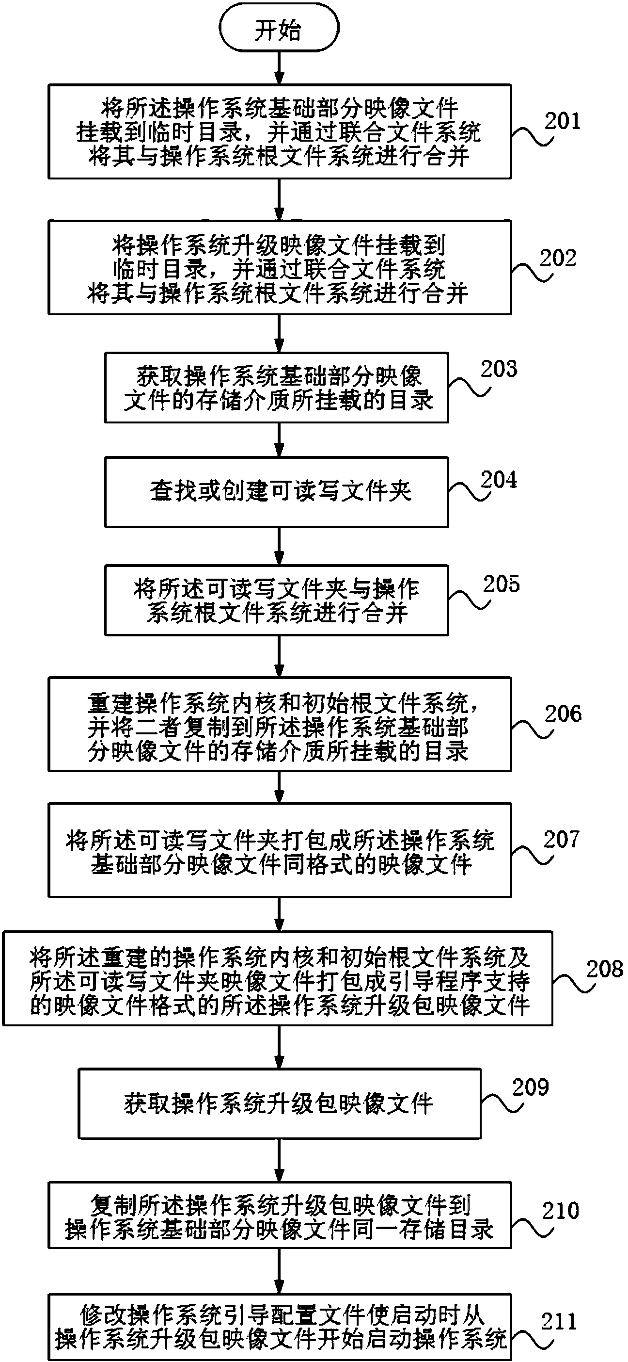 Method and device for upgrading unix-like operating system