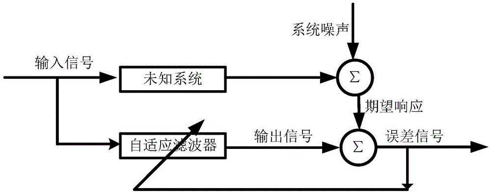 Coefficient Vector Update Method for Scale Adaptive Filter Using Coefficient Reuse