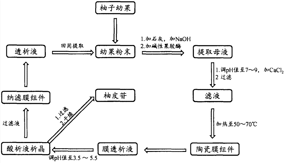 Preparation method of naringin