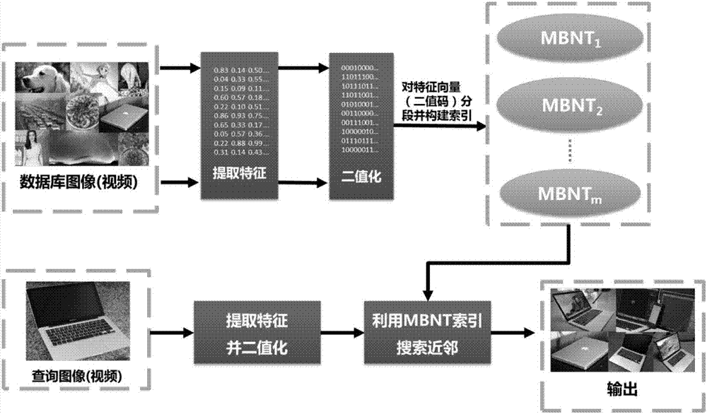 Binary code dictionary tree-based search method