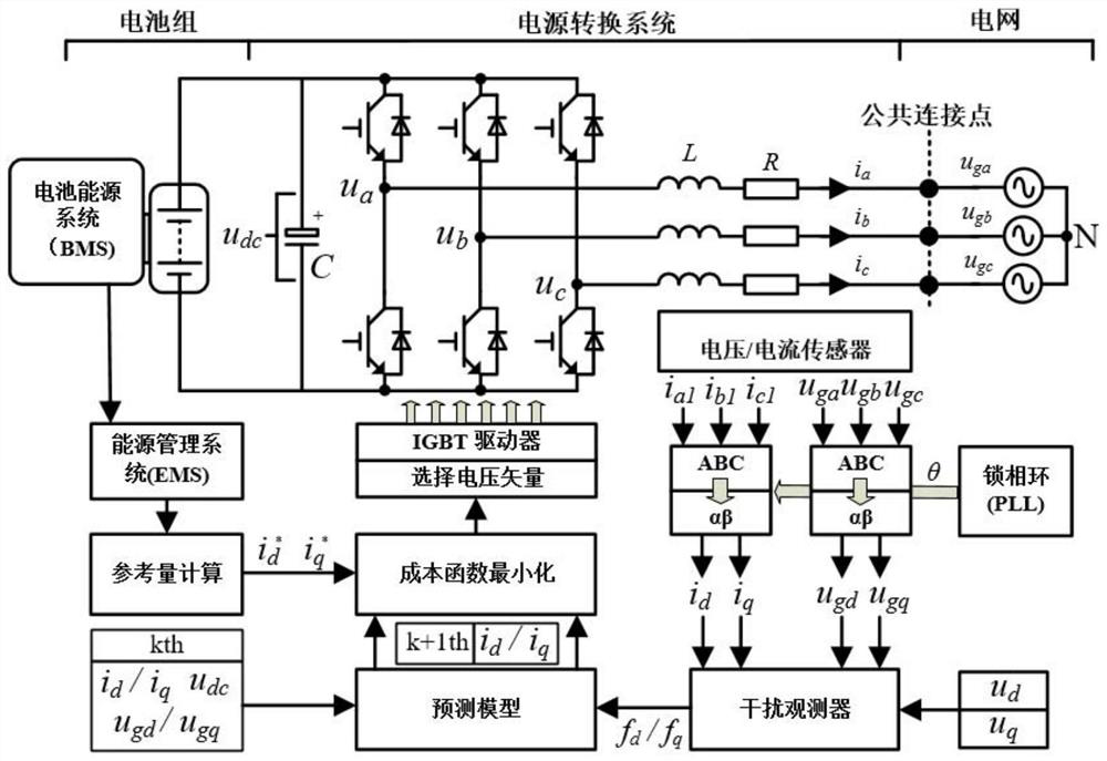 Energy storage converter improved finite set model prediction control method based on disturbance observation