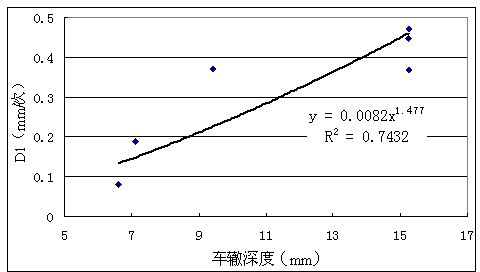 Method for testing rutting-resistant performance of mixture in bituminous pavement