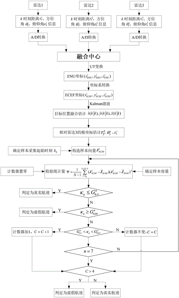 Long-baseline radar net false track identification algorithm based on three-threshold delay determination