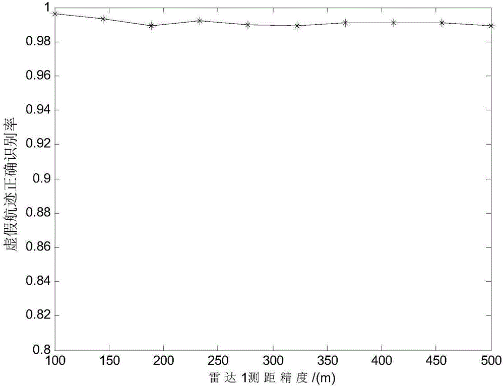 Long-baseline radar net false track identification algorithm based on three-threshold delay determination