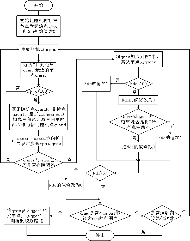 Route planning method based on triangular inner center guided RRT algorithm