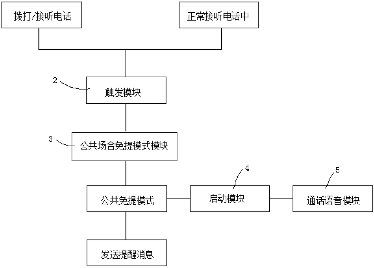 Public place hands-free notification method and device, terminal and storage medium