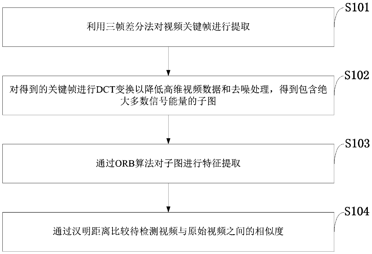 Video tampering detection method and system, storage medium, computer program and terminal