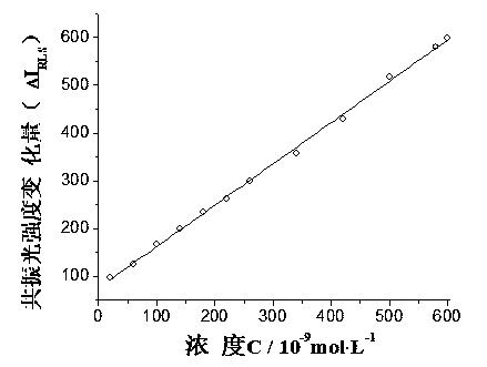 Method for rapidly detecting protein in food by using indigo dye