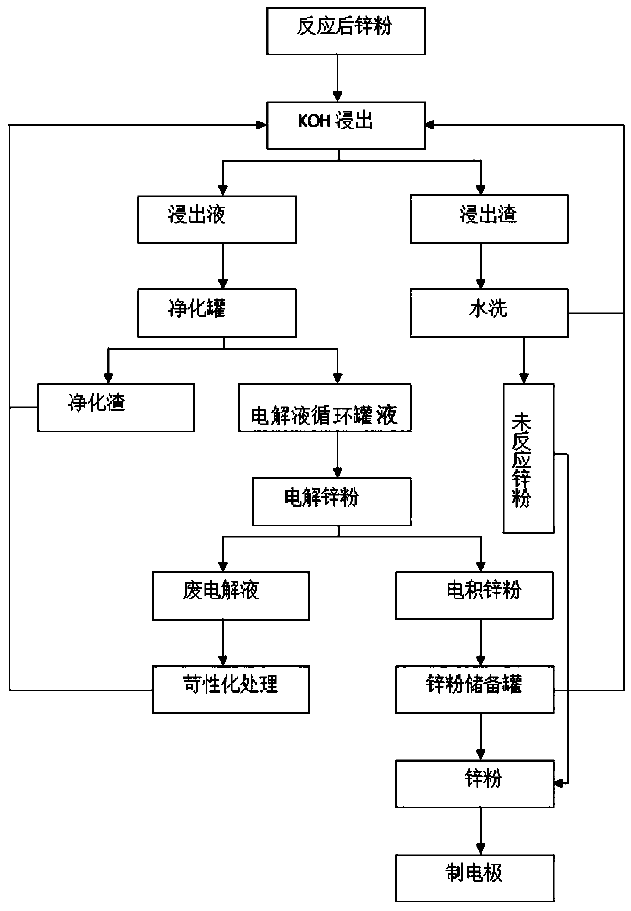 Zinc electrode reduction regeneration recycling method of zinc-air battery