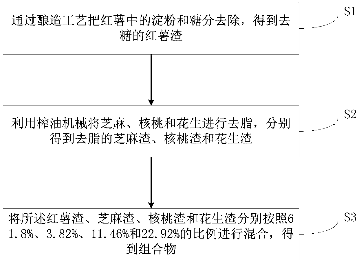 Composition with effects of losing weight, reducing blood glucose and reducing blood fat and preparation method
