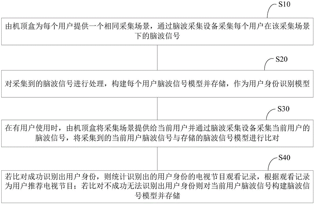 Identity-based program recommendation method and system