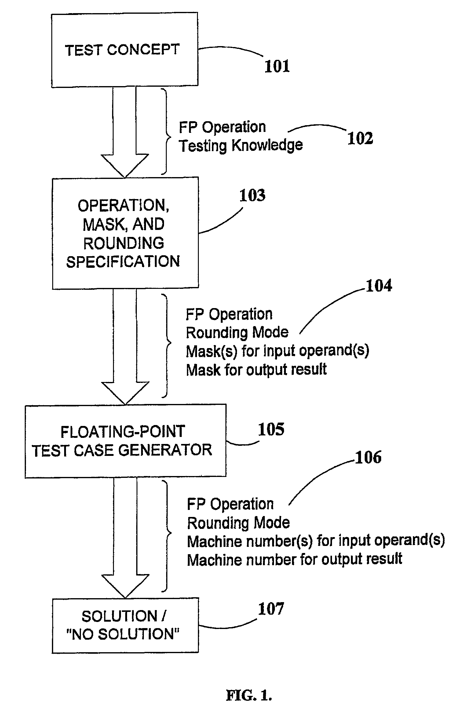 Generation of mask-constrained floating-point addition and subtraction test cases, and method and system therefor