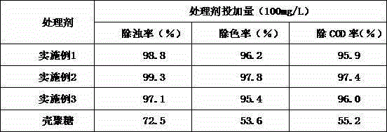 Dyeing wastewater treating agent and preparing method thereof