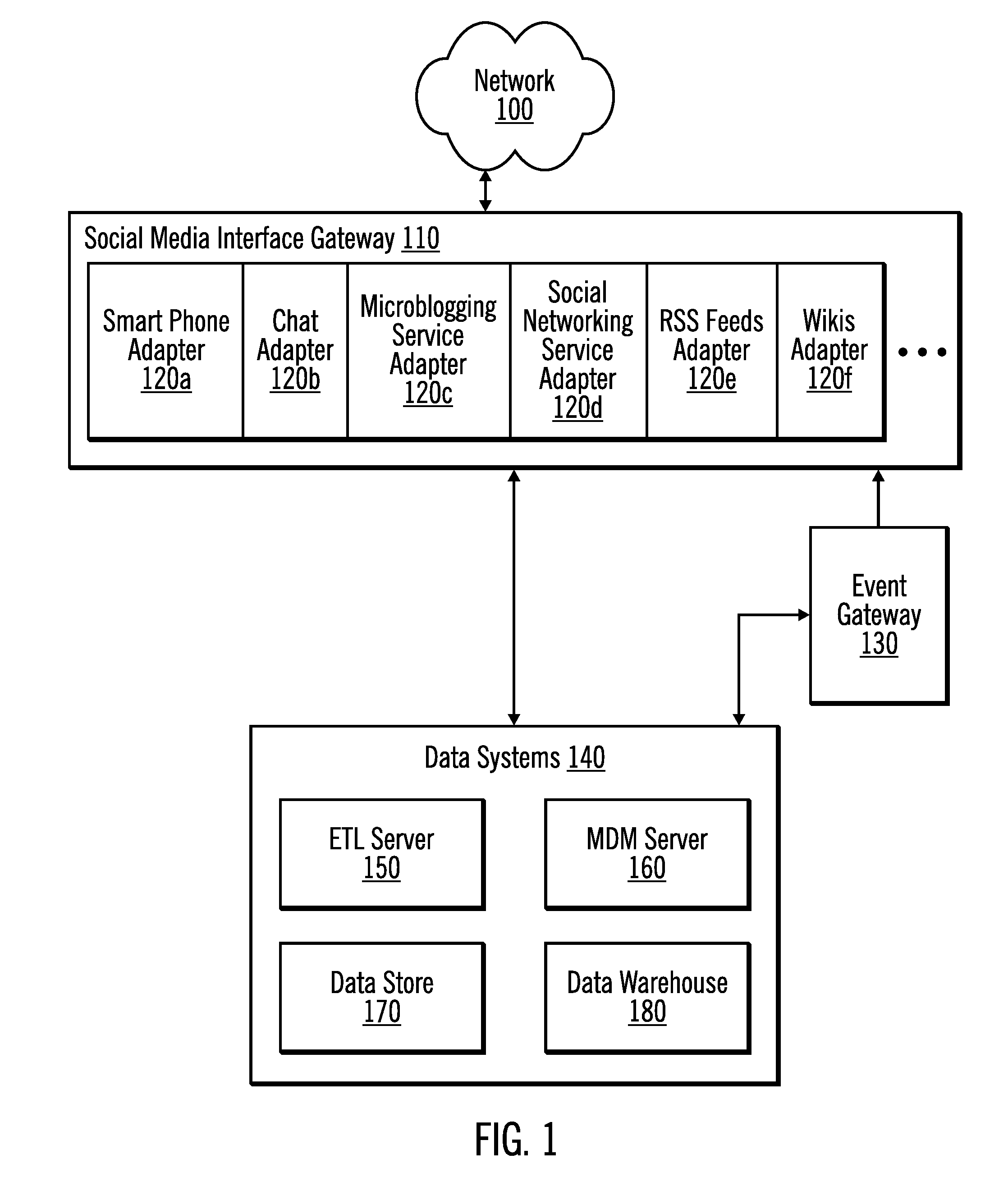 Social media bot to representational state transfer (REST) proxy for data systems