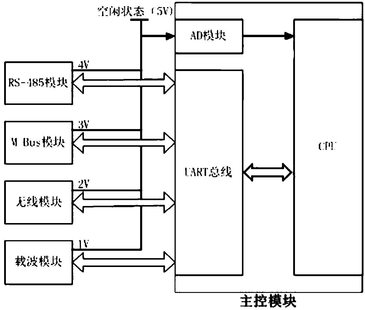 Self-adaption communication data concentrator