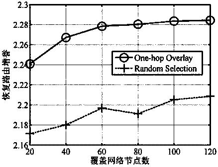 Routing method of overlay network