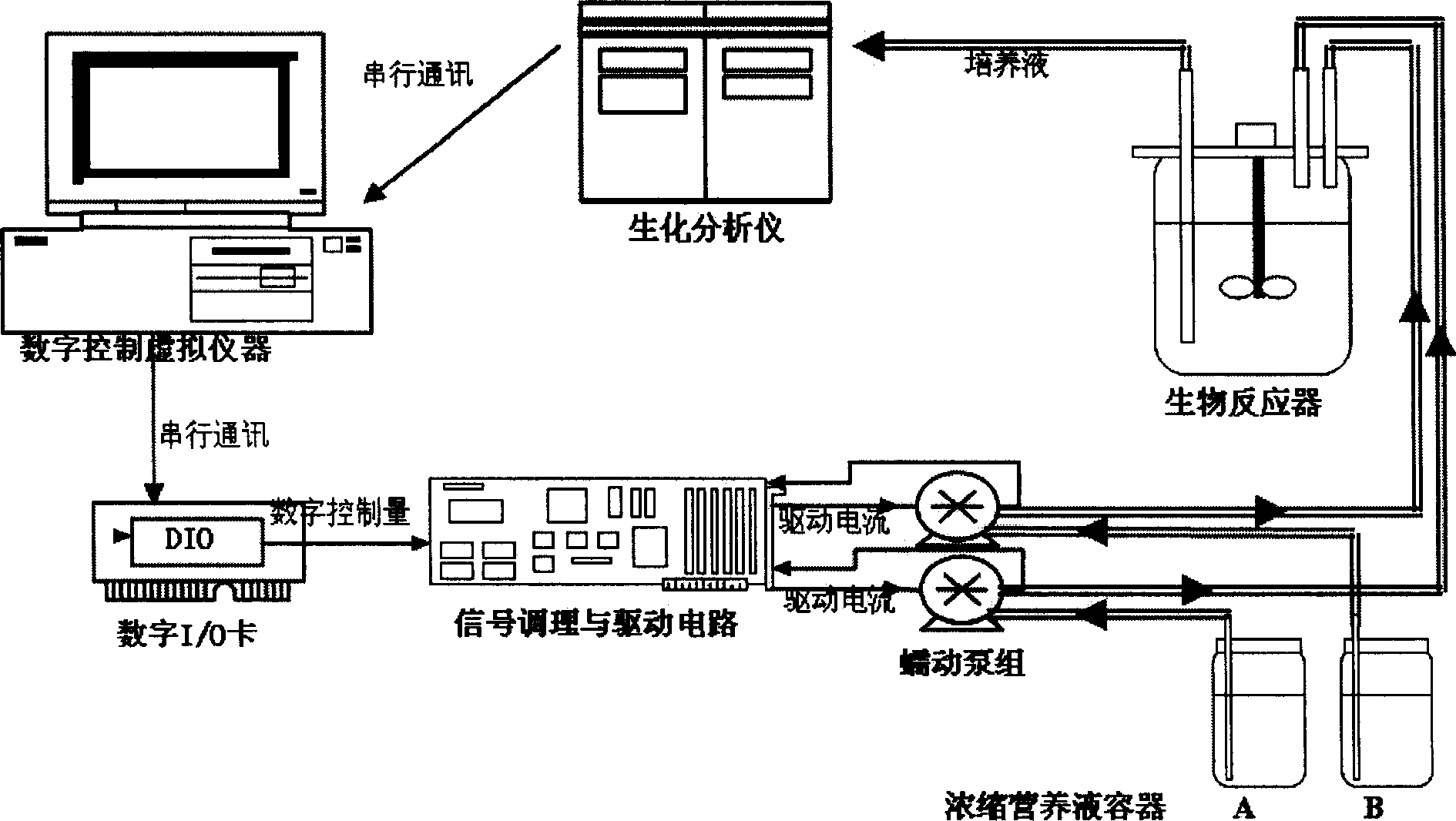 Program controlled feedback feeding-system for culturing cell