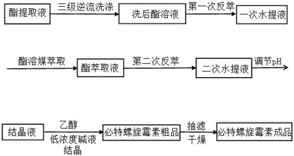 Process method for separating and purifying bitespiramycin