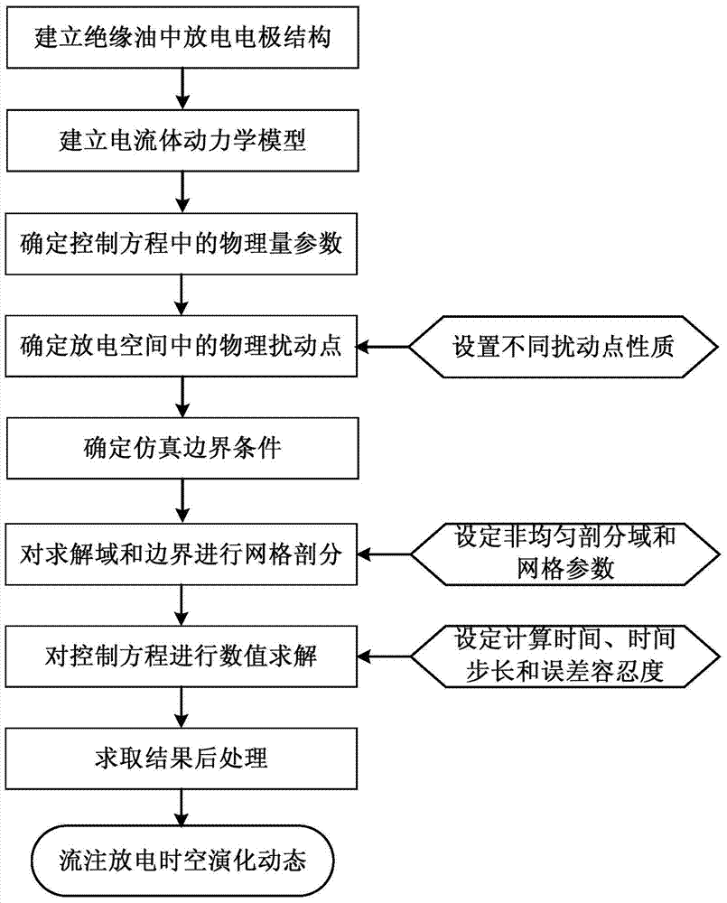 A numerical simulation method for three-dimensional dynamic evolution process of streamer discharge in insulating oil