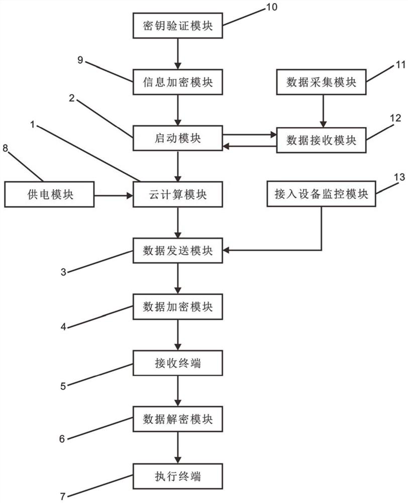 Smart home gateway system information encryption processing method based on cloud computing