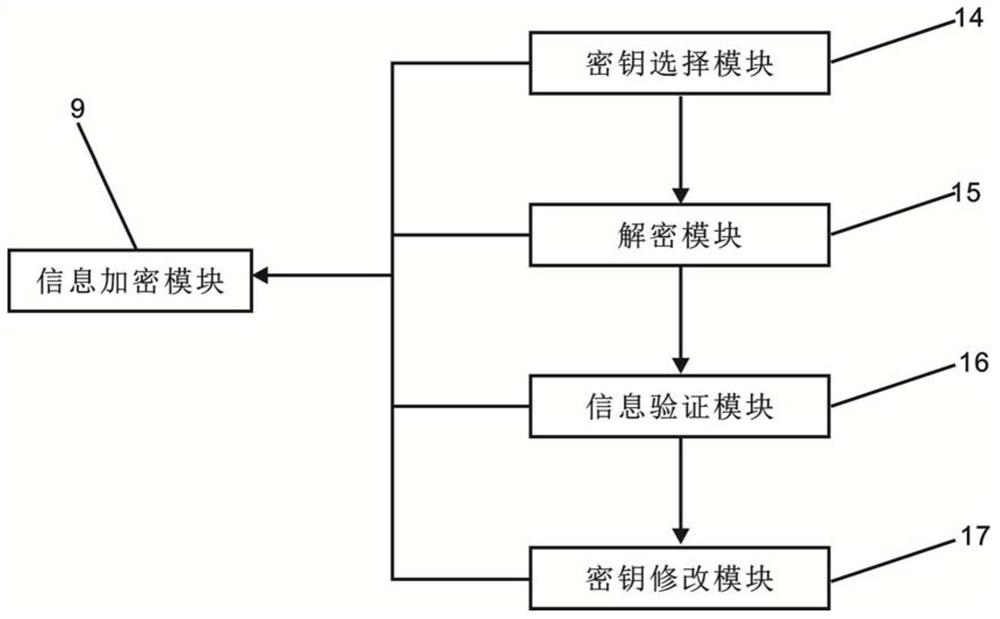 Smart home gateway system information encryption processing method based on cloud computing