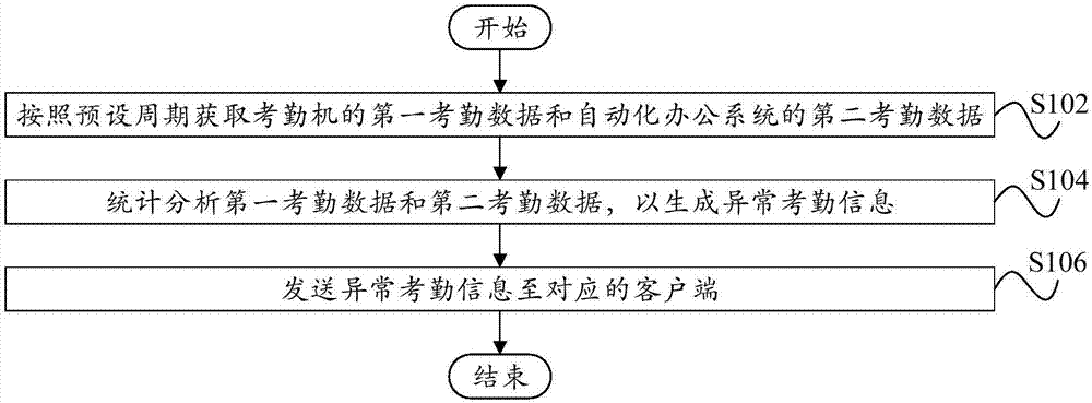 Attendance statistics method and apparatus, computer equipment, and readable storage medium