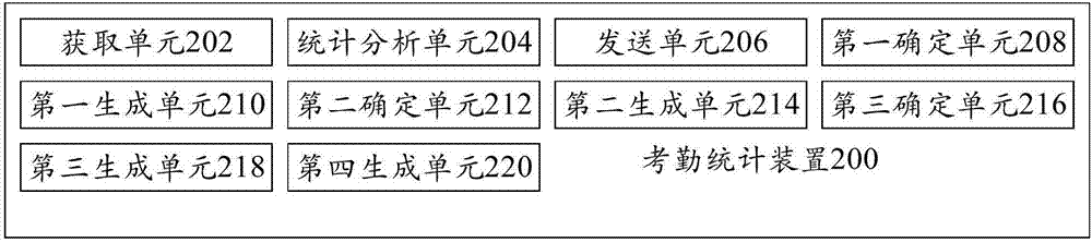 Attendance statistics method and apparatus, computer equipment, and readable storage medium