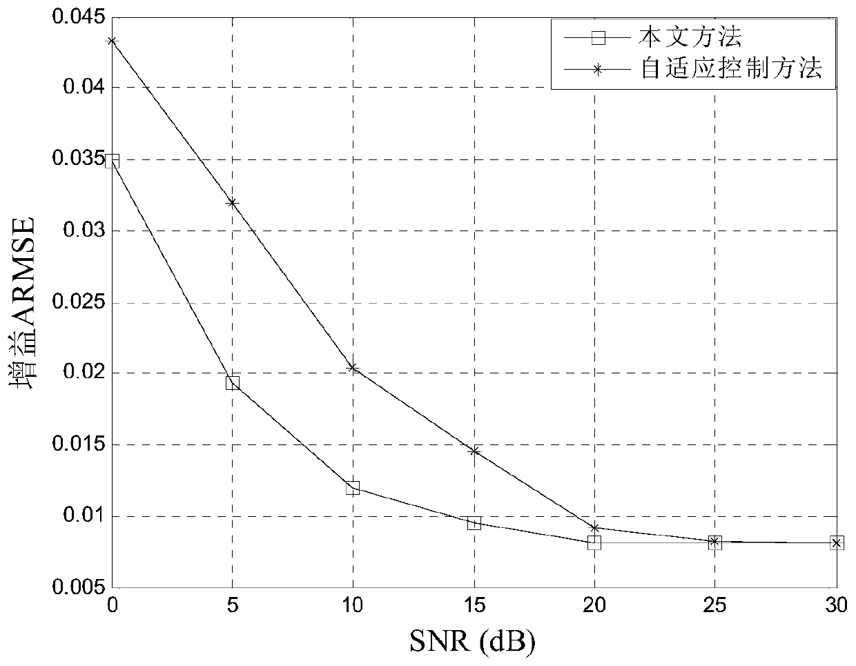 An Error Estimation Method for Parallel Alternate Sampling System Based on Rotation Matrix