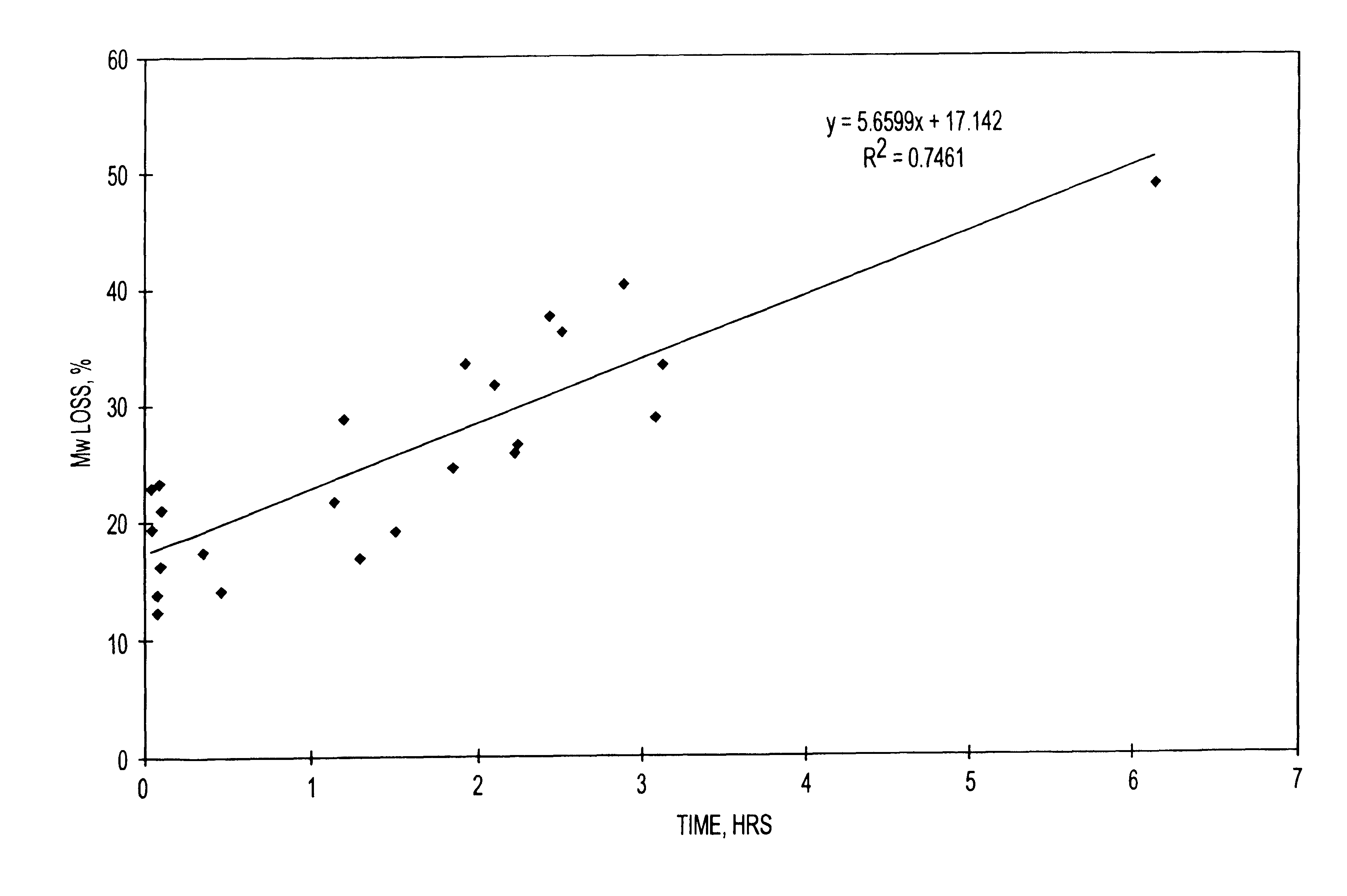 Method for preparing microparticles having a selected polymer molecular weight