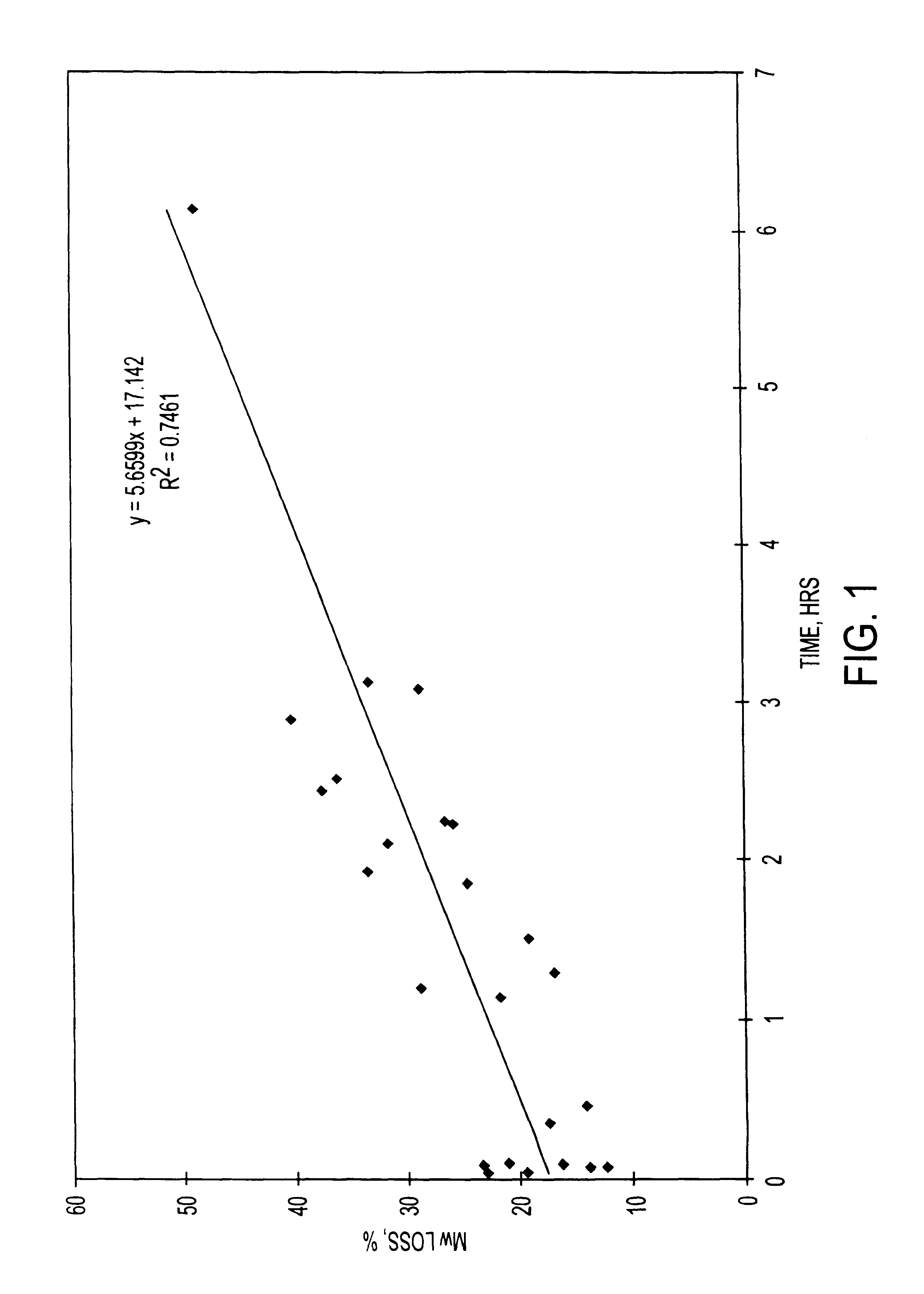 Method for preparing microparticles having a selected polymer molecular weight