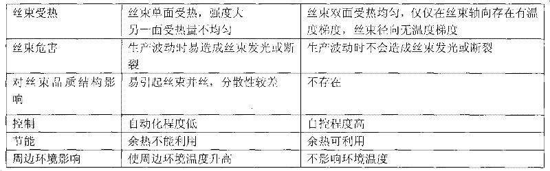 Hot air drying method of PVA fibers and drying ovens