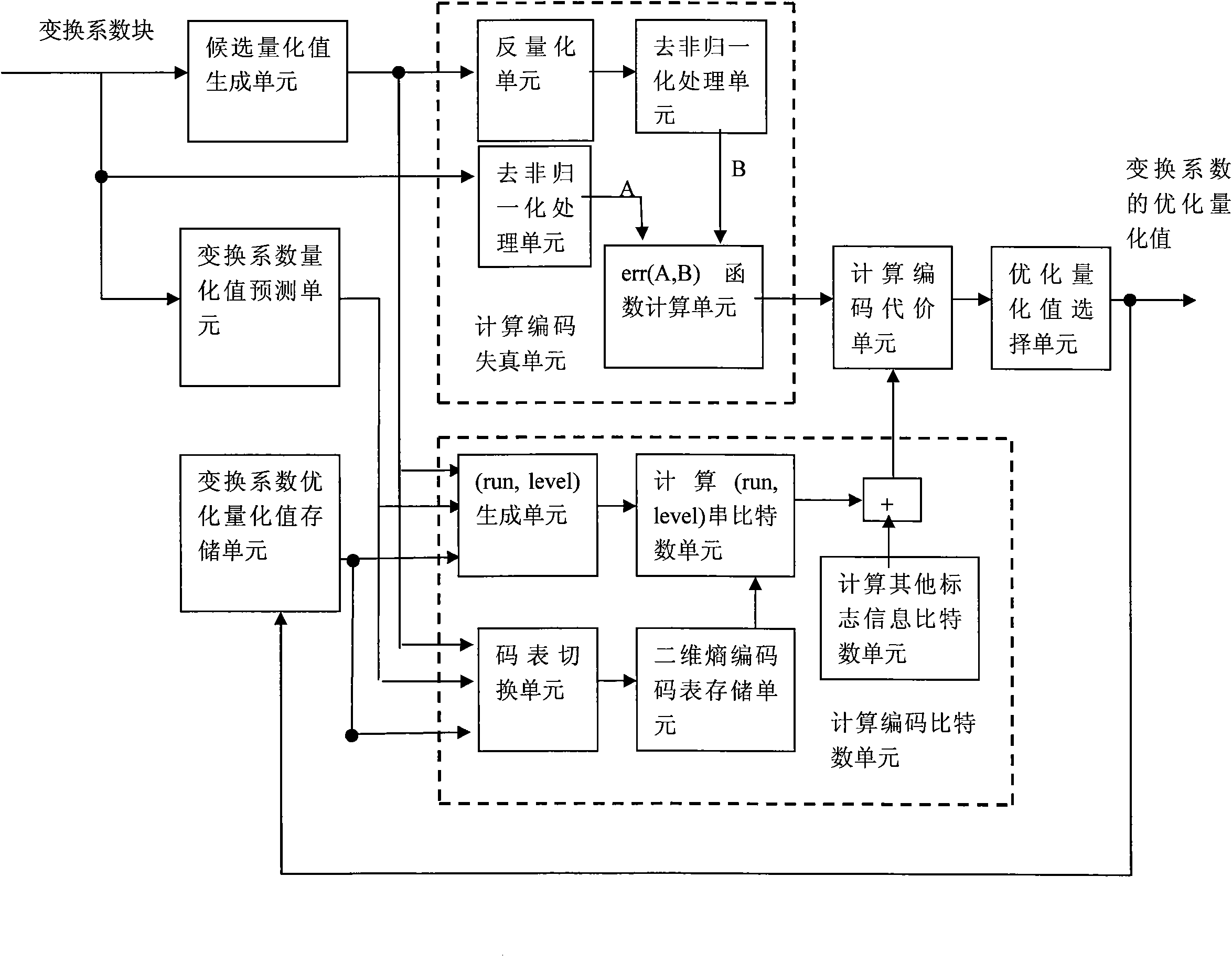 Method and device for optimizing and quantifying conversion coefficients