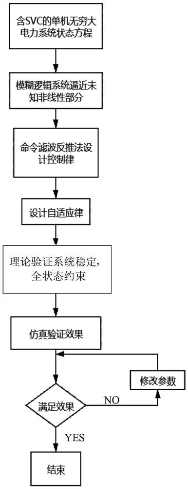 A finite-time adaptive fuzzy tracking control method for power systems with full state constraints