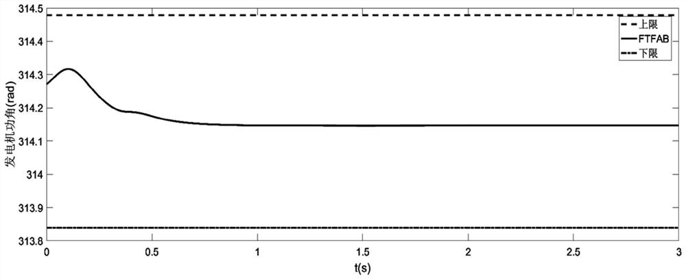 A finite-time adaptive fuzzy tracking control method for power systems with full state constraints