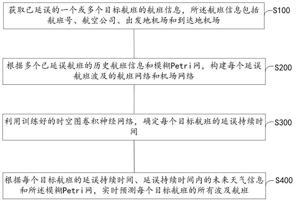 Flight delay affection prediction method and system based on fuzzy Petri network