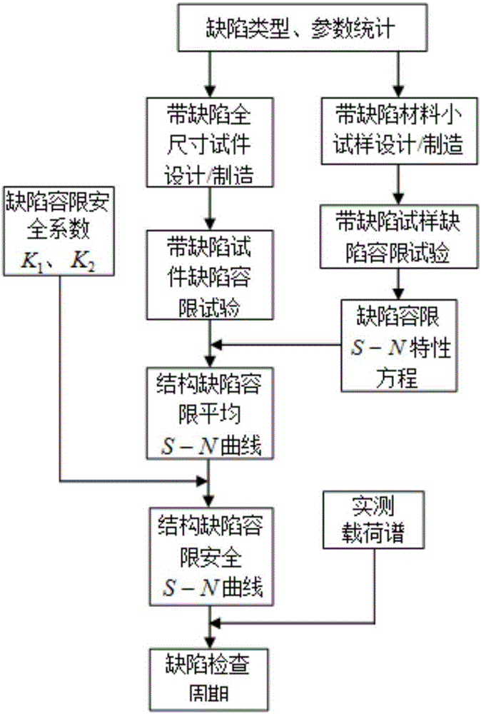 Method for determining inspection period of metal structure defects of helicopter