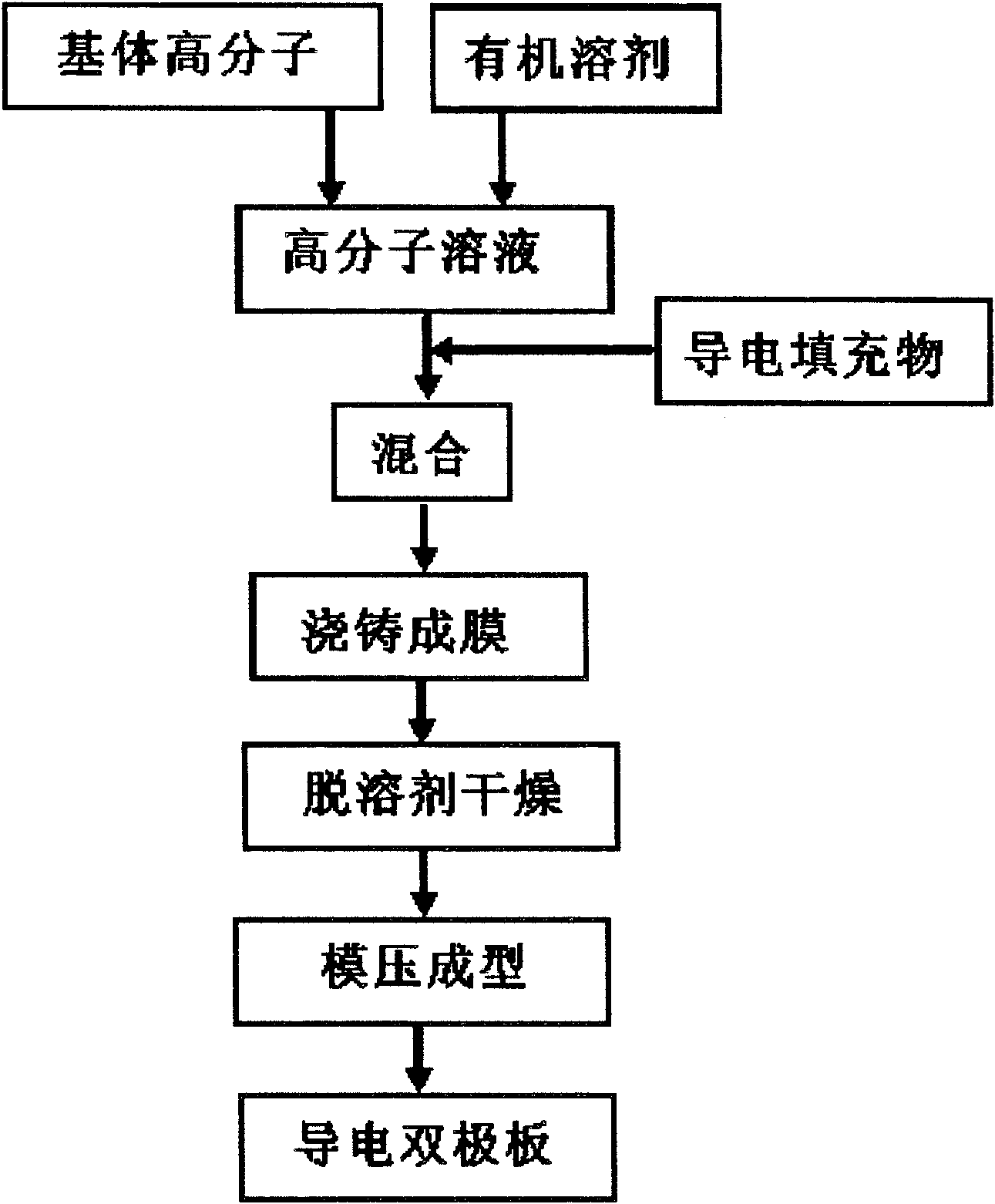 Preparation method of liquid flow battery composite material bipolar plate