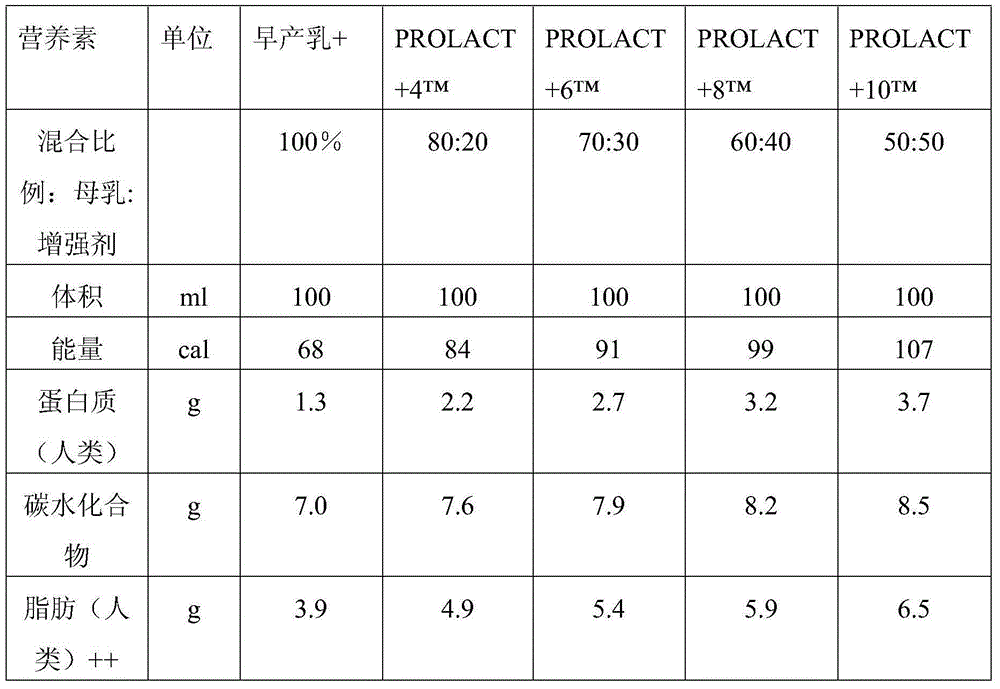 Human milk compositions and methods of making and using same