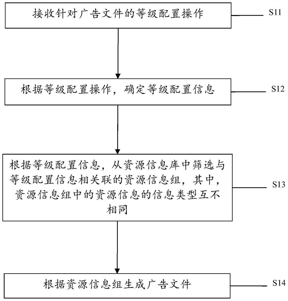 Advertisement file generation method and device and electronic equipment