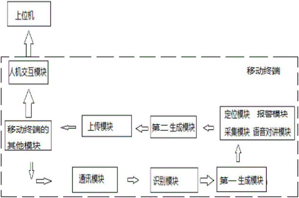 Method for task association of mobile terminal and background management system