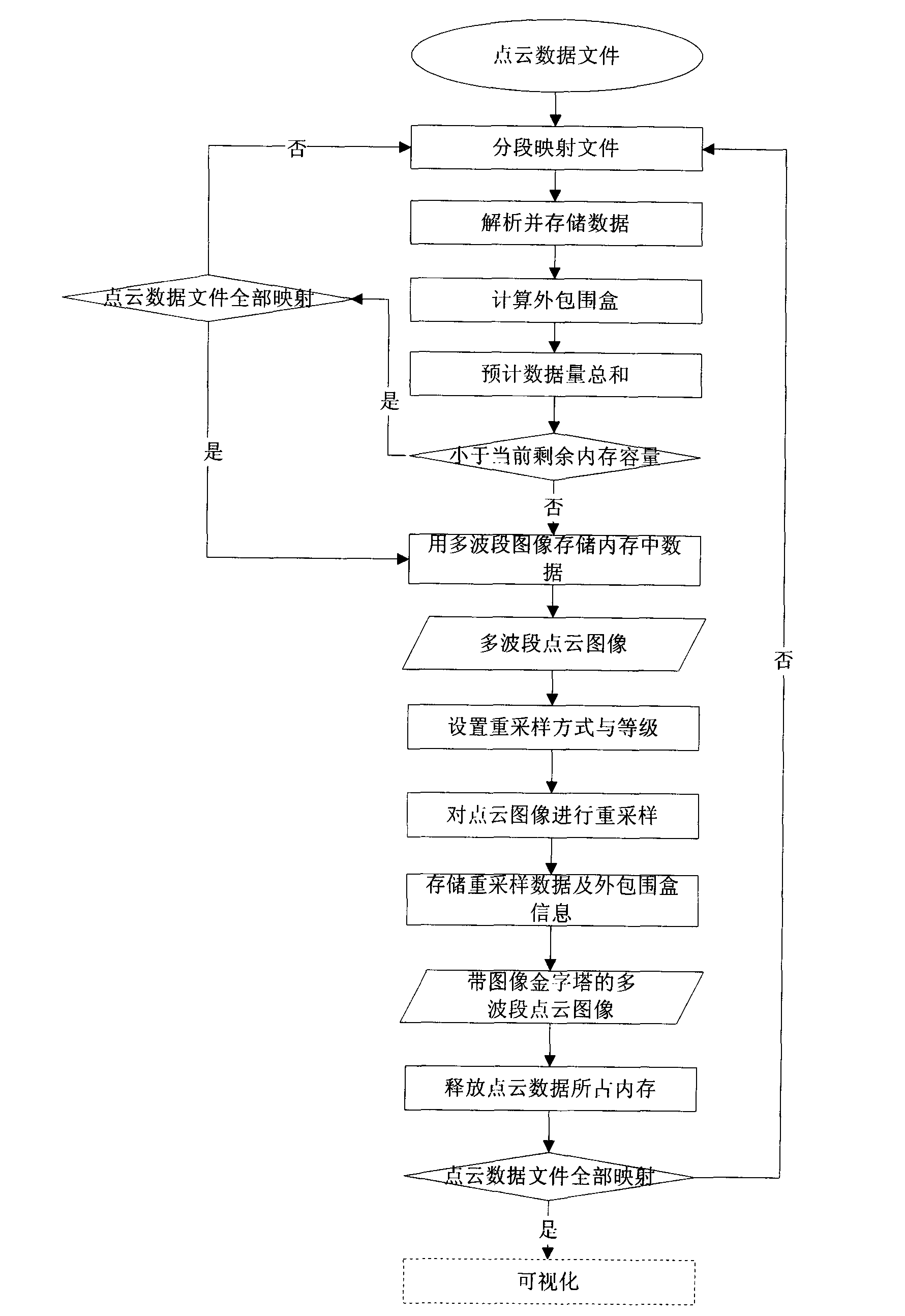 Storage and real-time visualization implementation method of mass cloud data