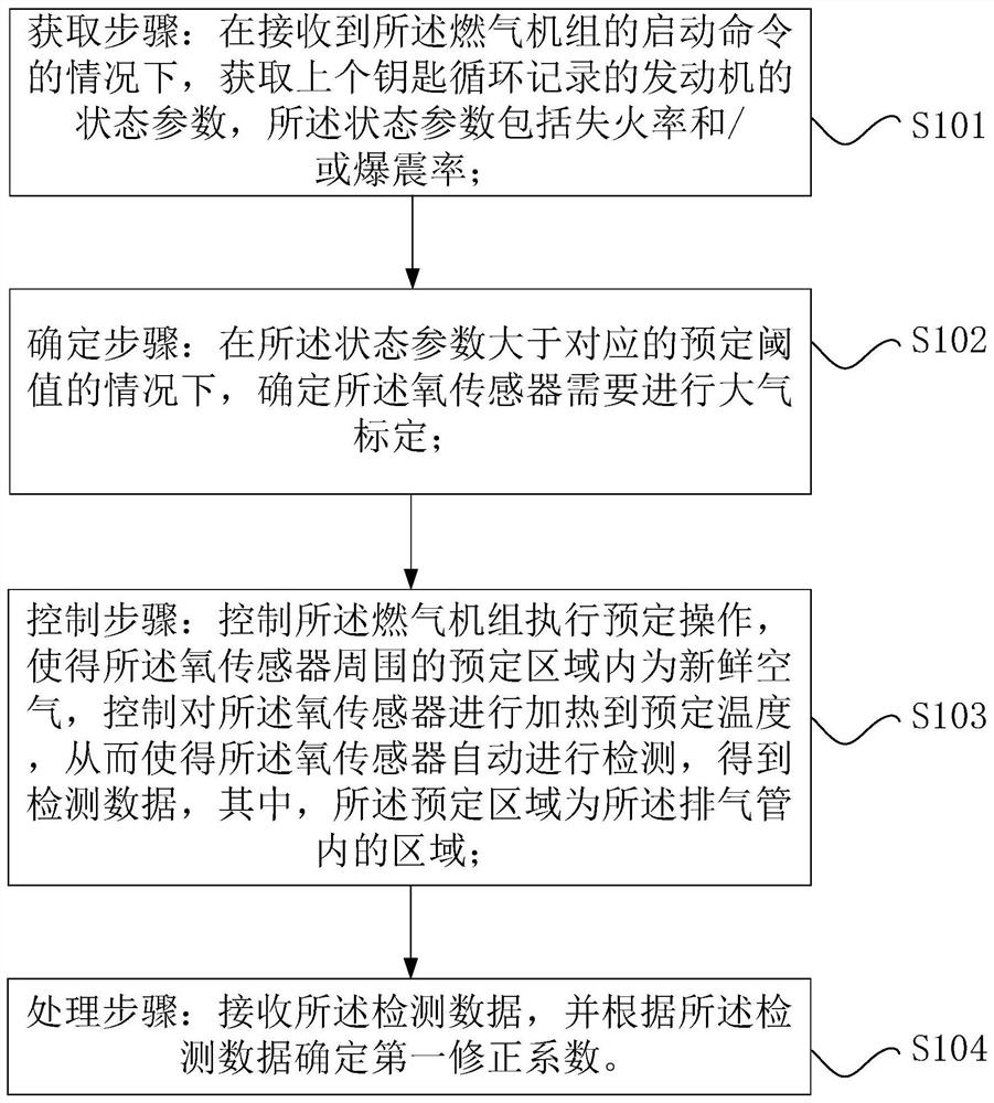 Atmospheric calibration method, atmospheric calibration device and atmospheric calibration system for oxygen sensor