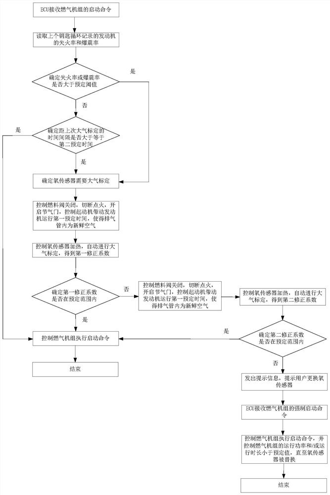 Atmospheric calibration method, atmospheric calibration device and atmospheric calibration system for oxygen sensor