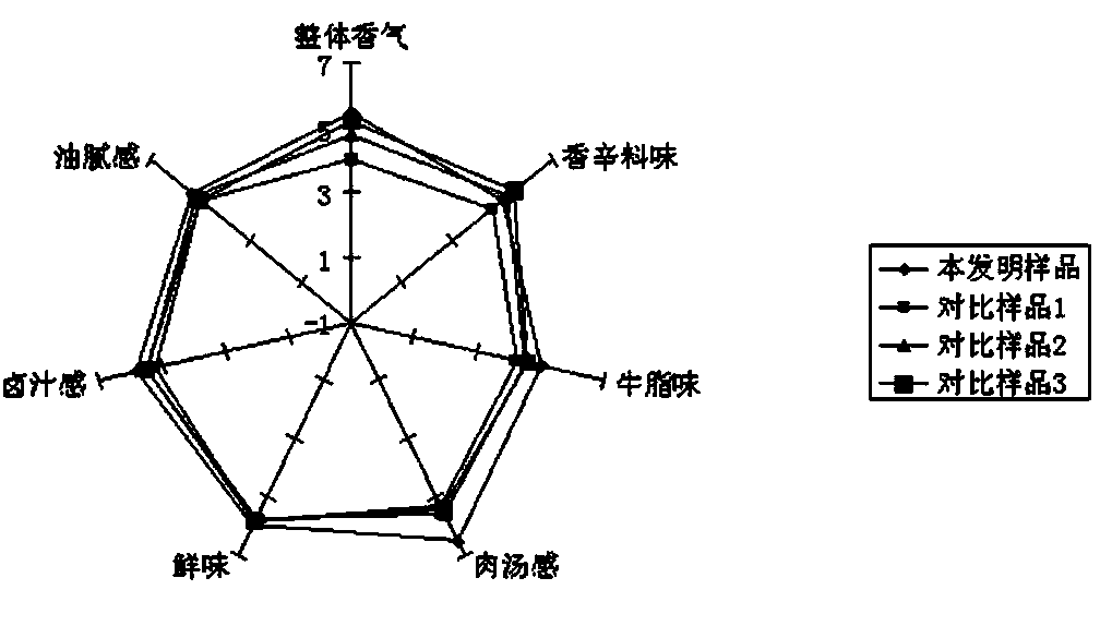 Method for producing sauce packet for braised noodles containing mushroom