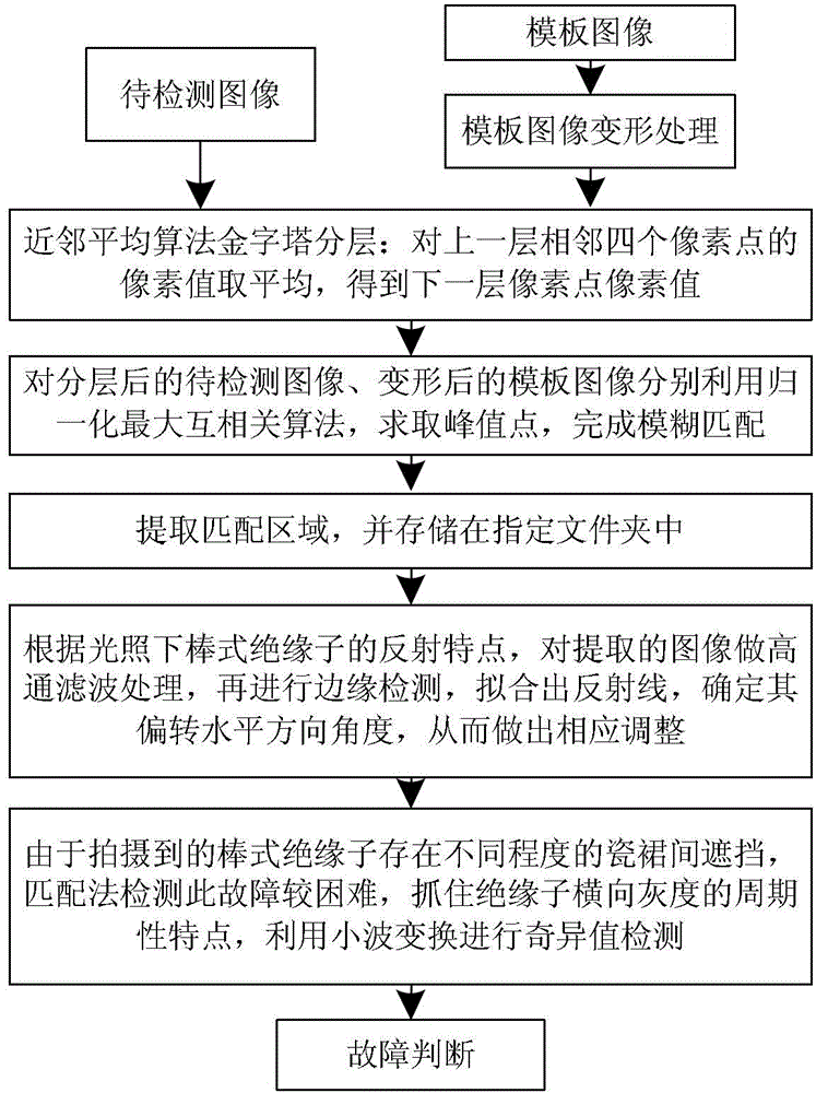 Rapid fuzzy matching method for testing bad conditions of high-speed rail catenary rod type insulators