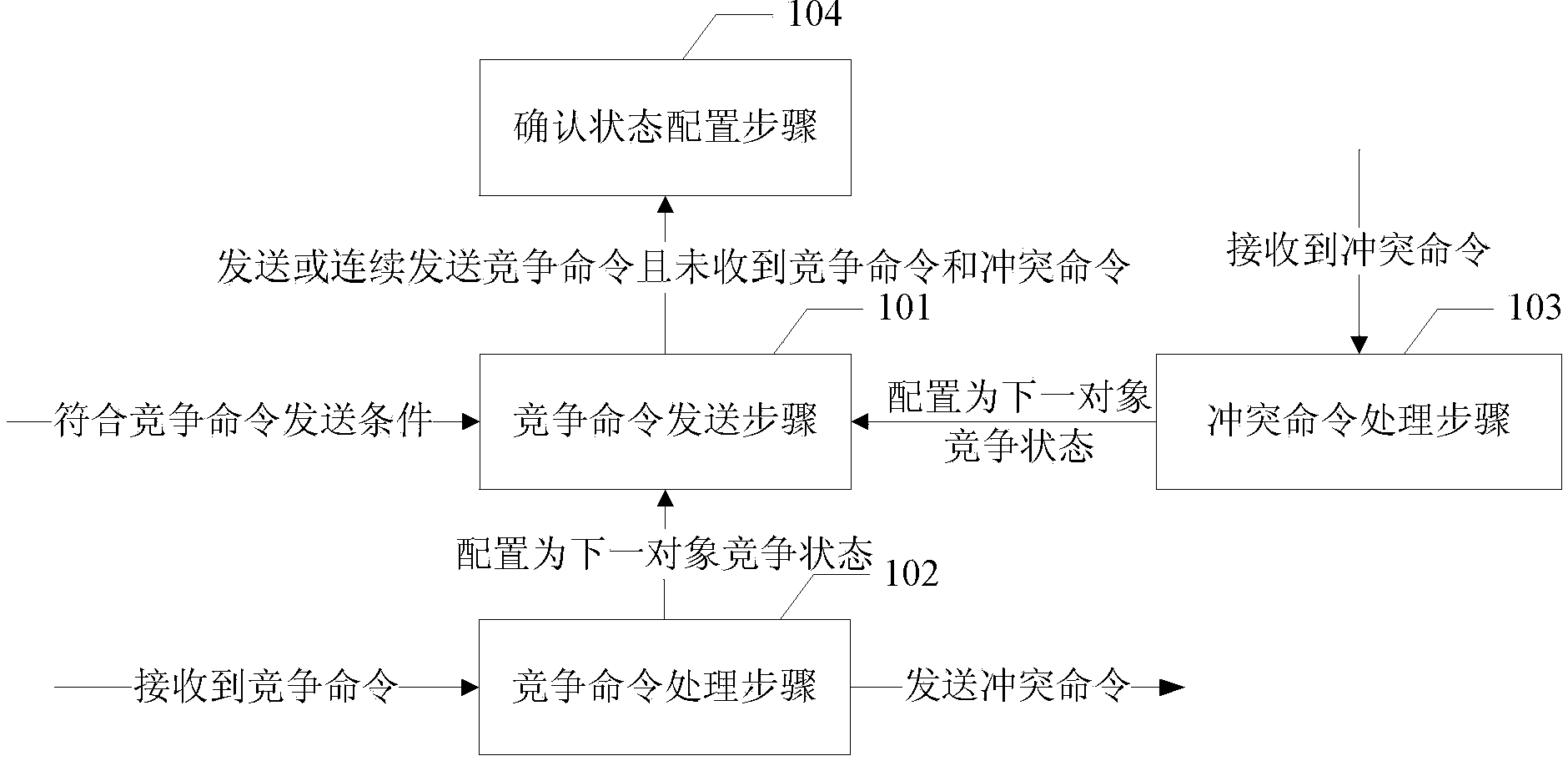 Multi-object competition achieving method and system