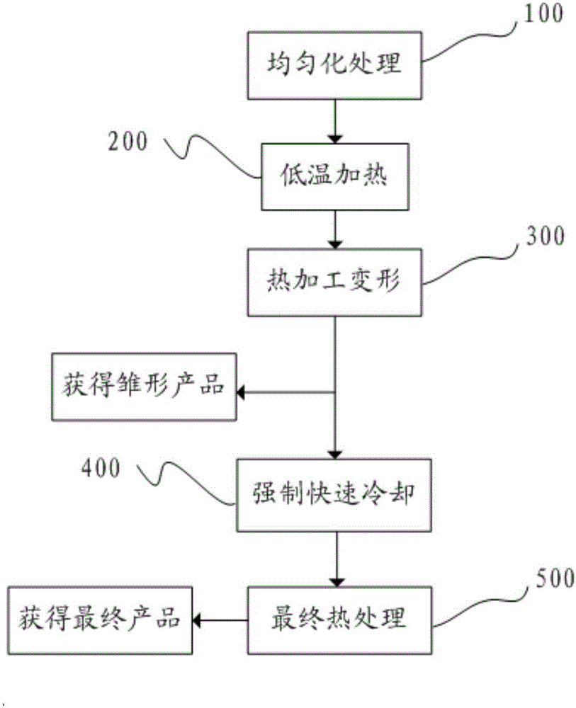 A kind of aluminum lithium alloy product and processing method